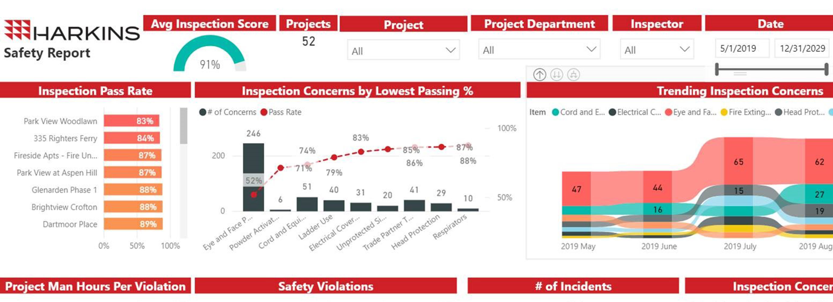 Safety dashboard with analytics